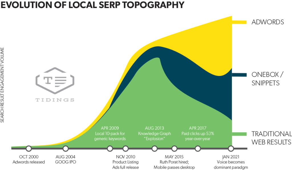 The Evolution of Local SERP Topography